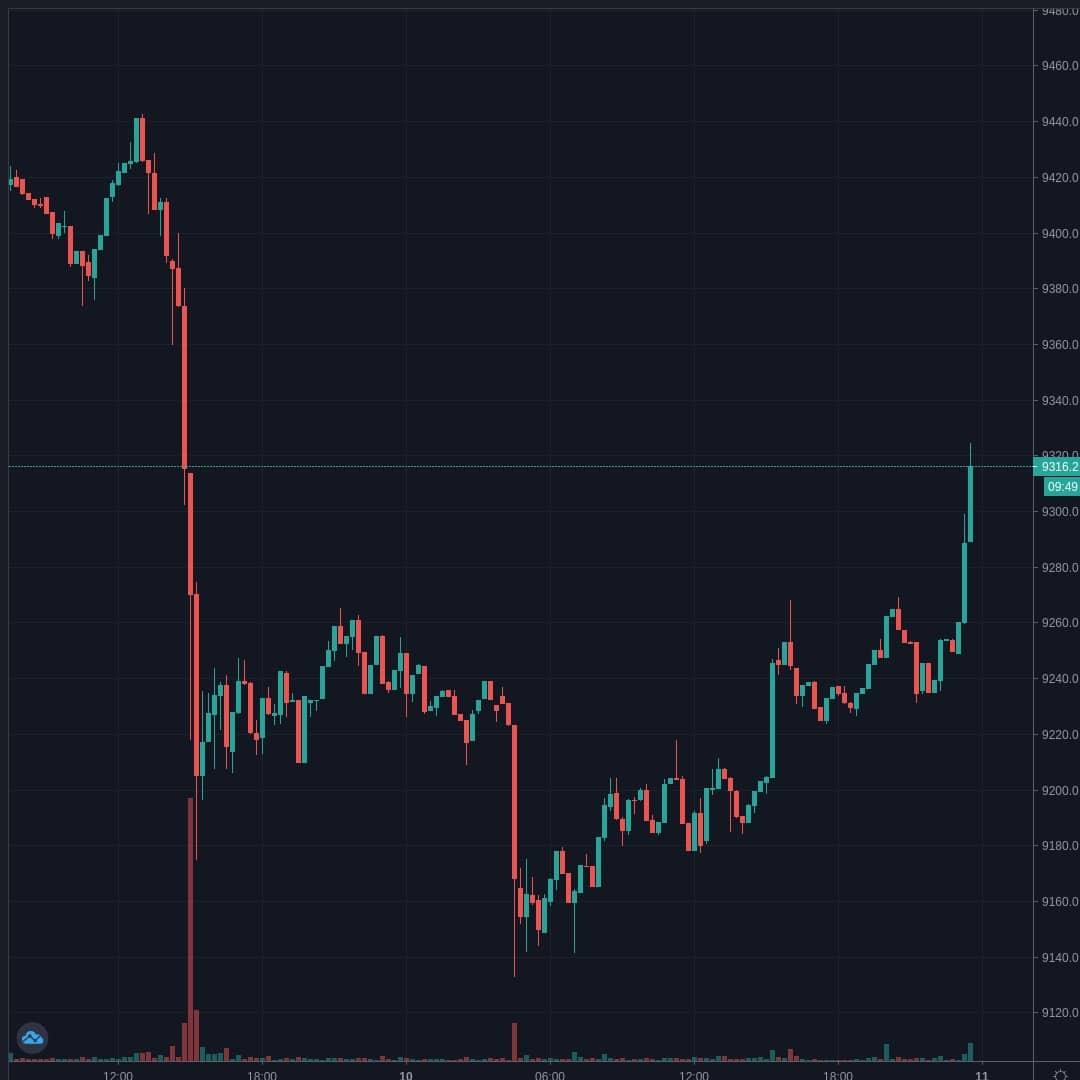 BTCUSD Live Trend Alert 10/07/2020 23:35 UTC