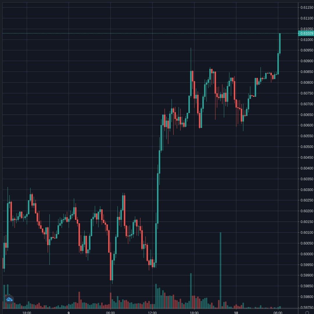 NZDUSD Live Trend Alert 10/04/2020 06:30 UTC