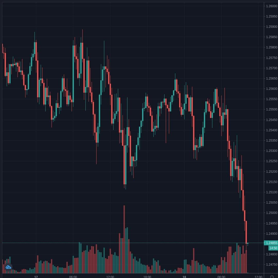 GBPUSD Live Trend Alert 18/06/2020 10:15 UTC