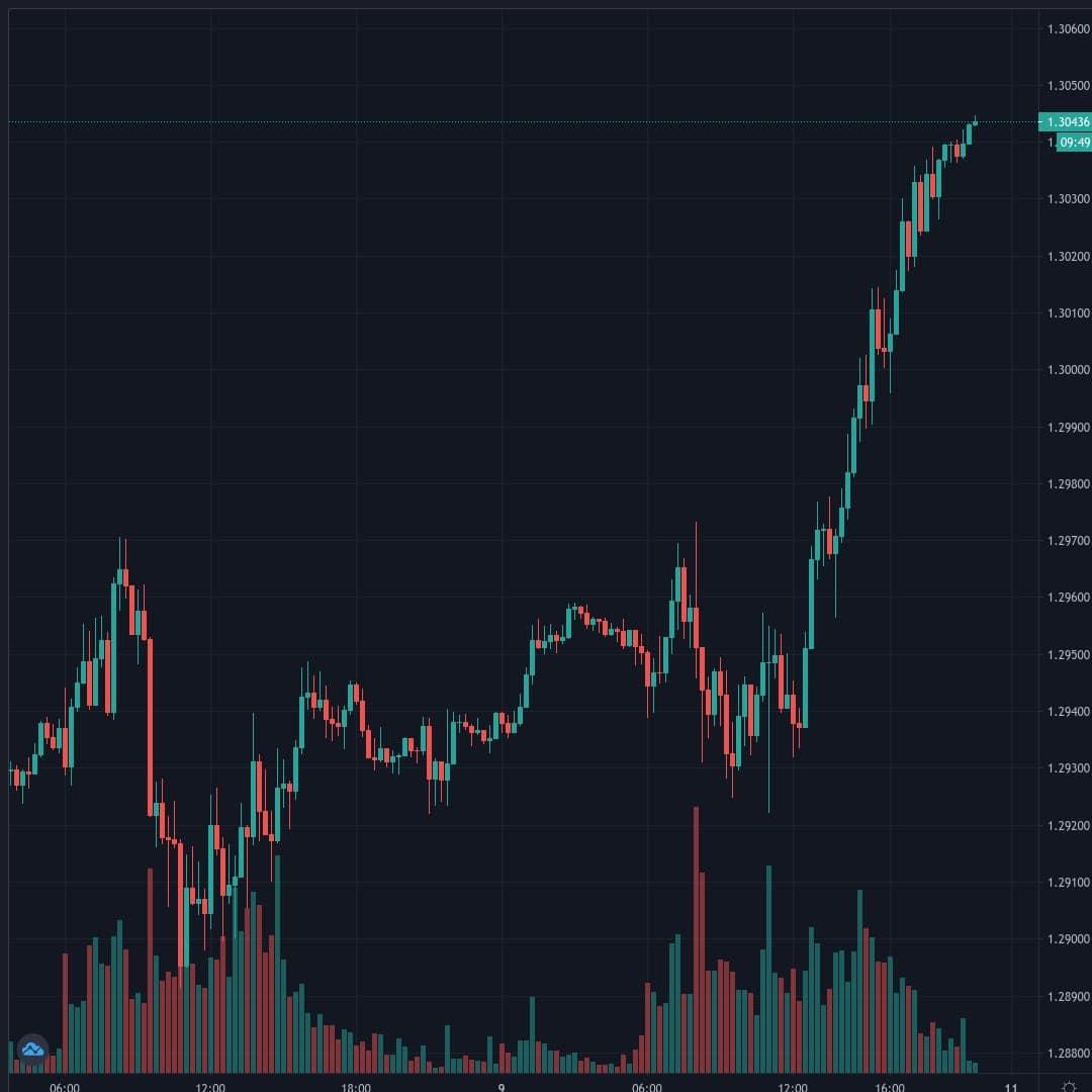 GBPUSD Live Trend Alert 09/10/2020 19:35 UTC