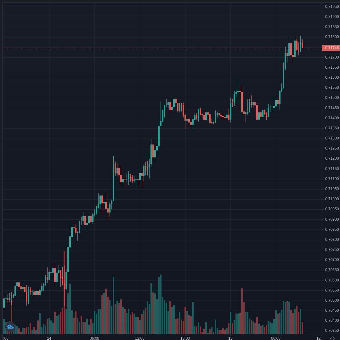 NZDUSD Live Trend Alert 15/04/2021 09:40 UTC