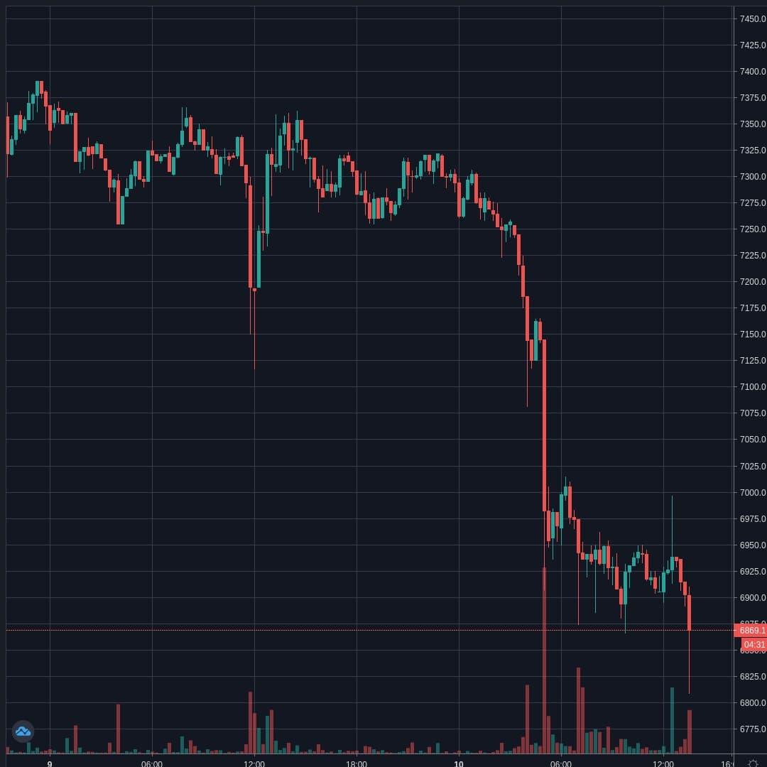 BTCUSD Live Trend Alert 10/04/2020 13:40 UTC