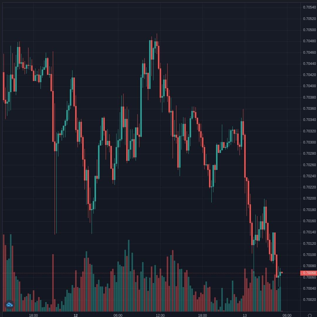 NZDUSD Live Trend Alert 13/04/2021 09:15 UTC