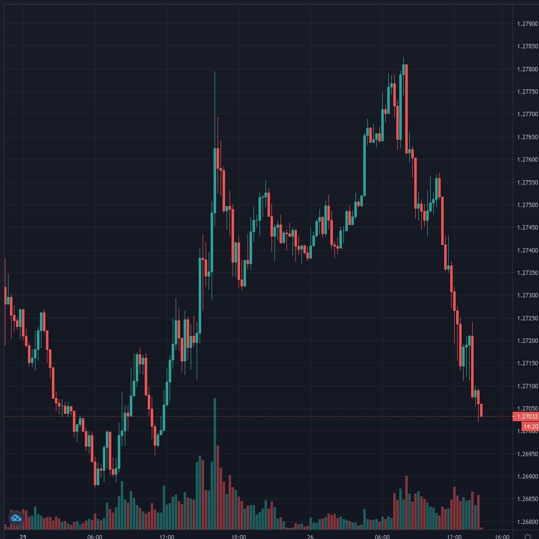 USDCAD Live Trend Alert 26/01/2021 14:15 UTC