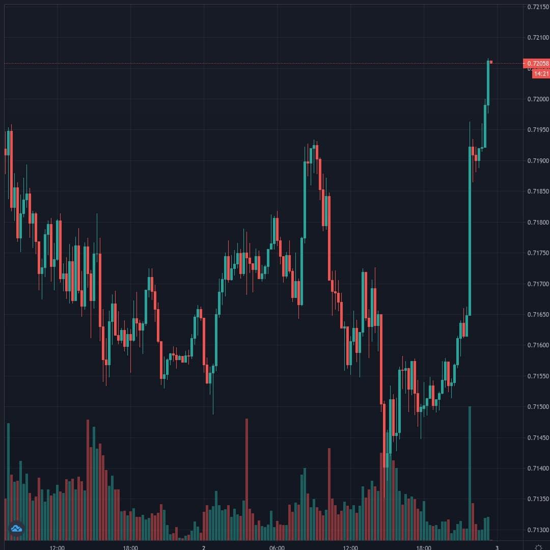 NZDUSD Live Trend Alert 02/02/2021 23:30 UTC