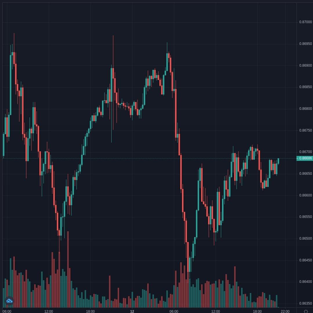 EURGBP Live Trend Alert 12/04/2021 21:10 UTC