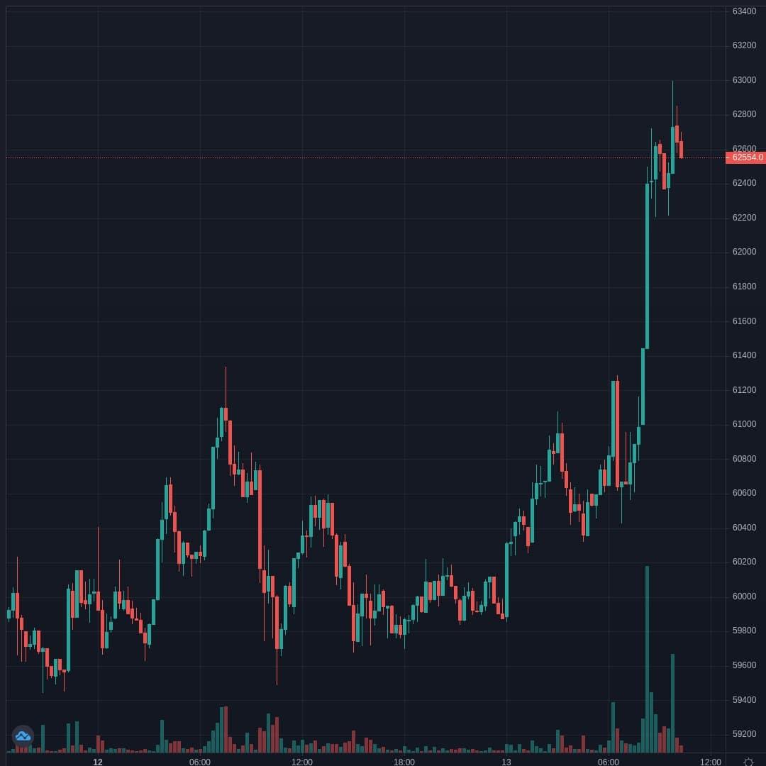 BTCUSD Live Trend Alert 13/04/2021 10:25 UTC