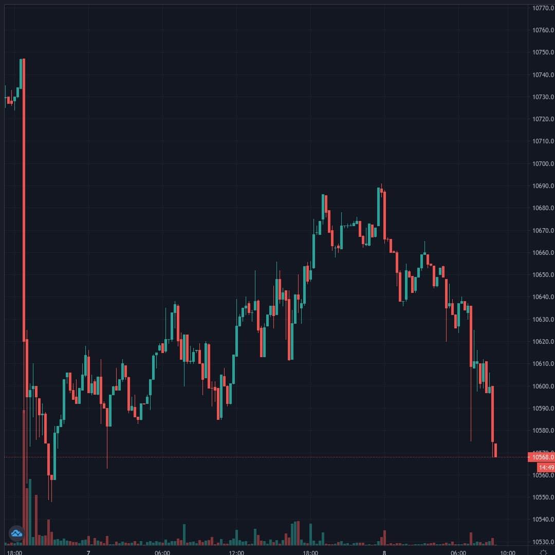 BTCUSD Live Trend Alert 08/10/2020 09:00 UTC