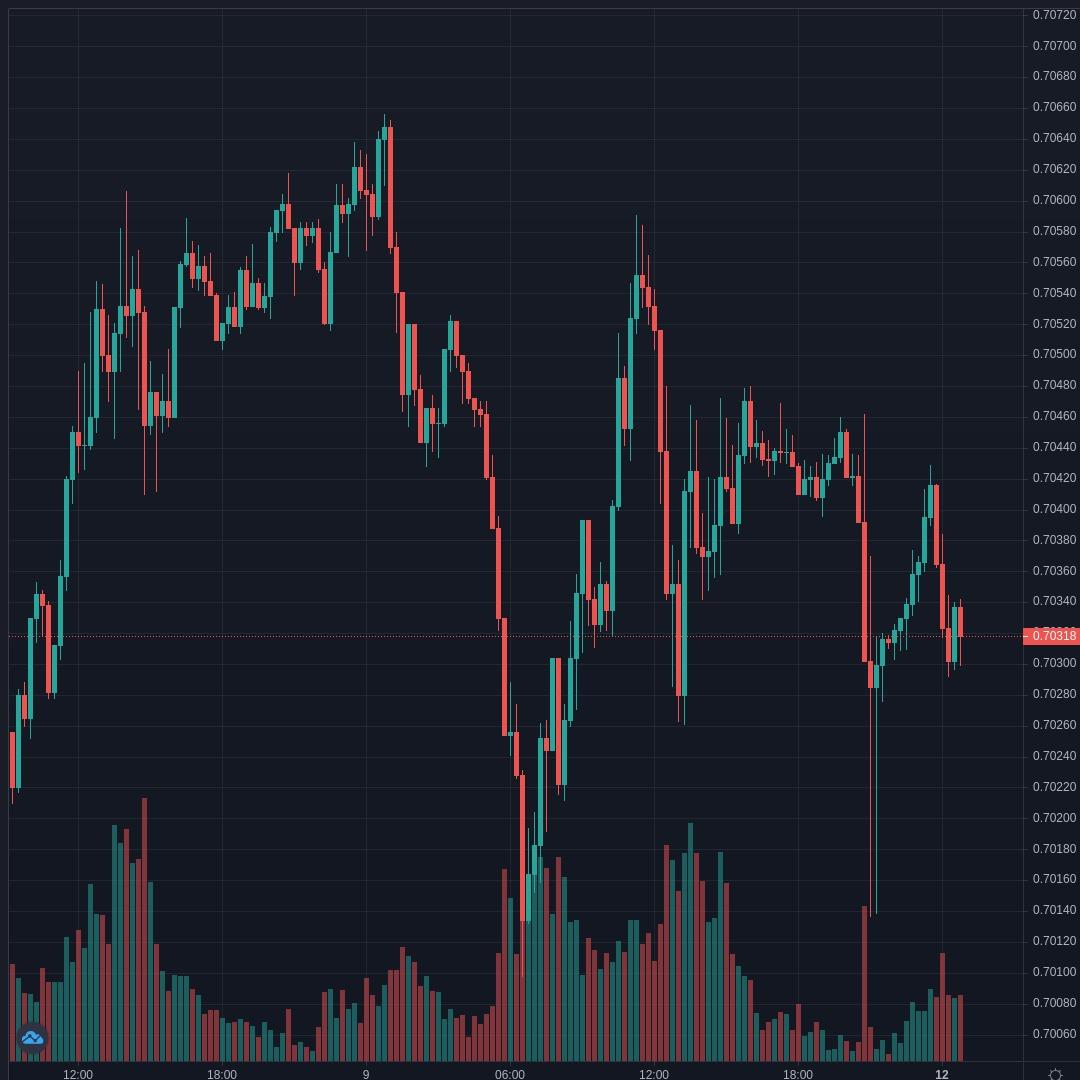 NZDUSD Live Trend Alert 12/04/2021 04:55 UTC