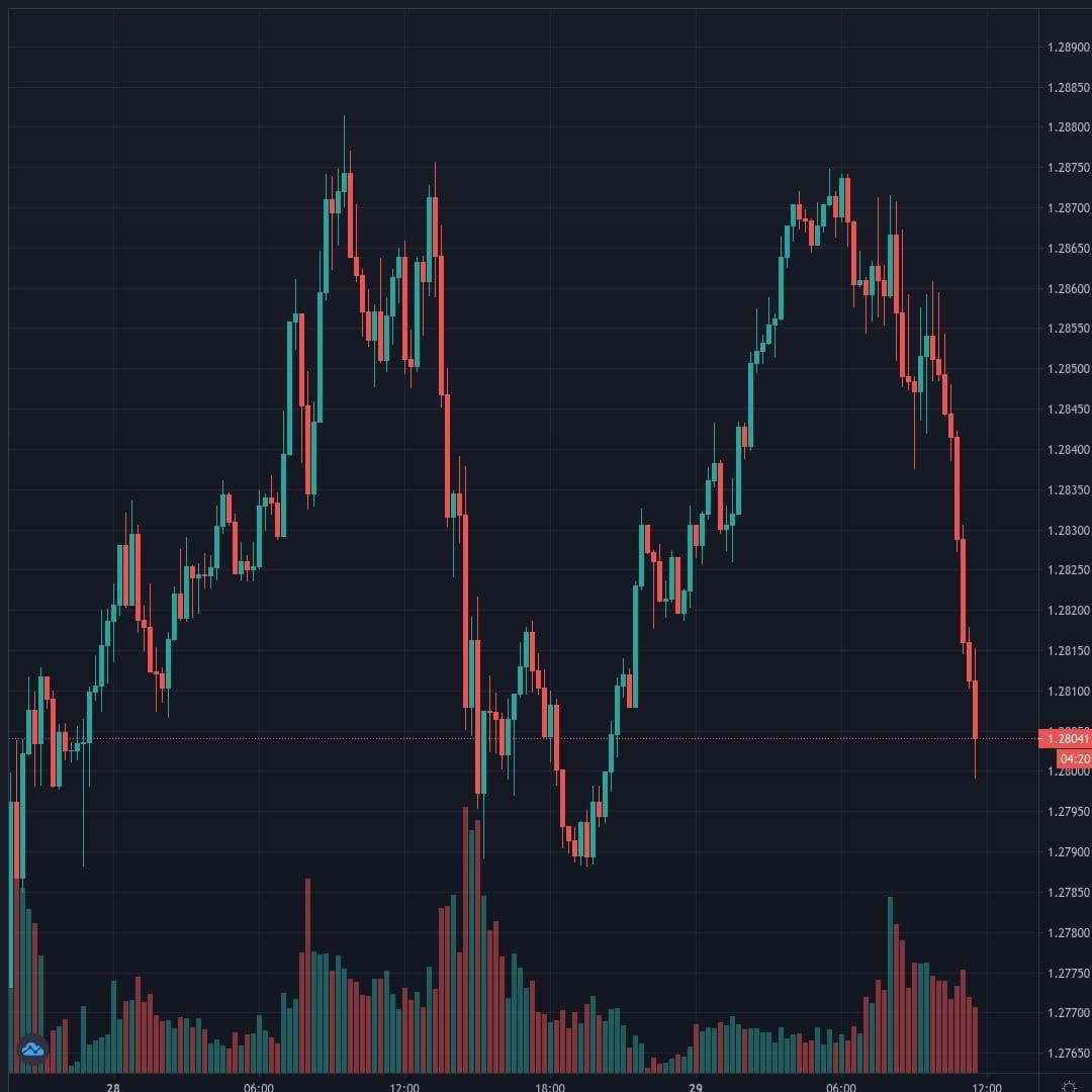 USDCAD Live Trend Alert 29/01/2021 11:40 UTC