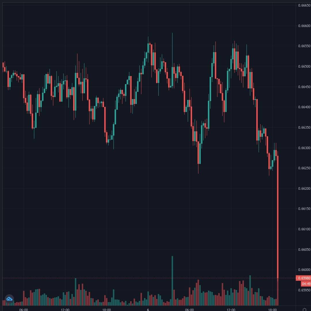 NZDUSD Live Trend Alert 06/10/2020 18:55 UTC