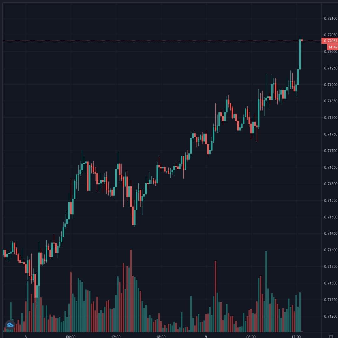 AUDUSD Live Trend Alert 09/10/2020 12:45 UTC