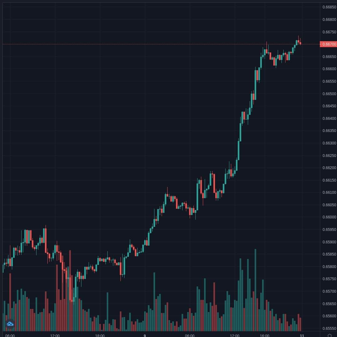 NZDUSD Live Trend Alert 10/10/2020 00:55 UTC