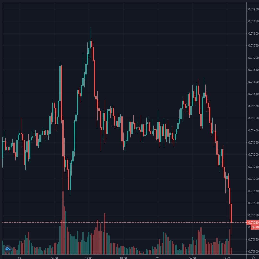 AUDUSD Live Trend Alert 23/07/2020 12:50 UTC