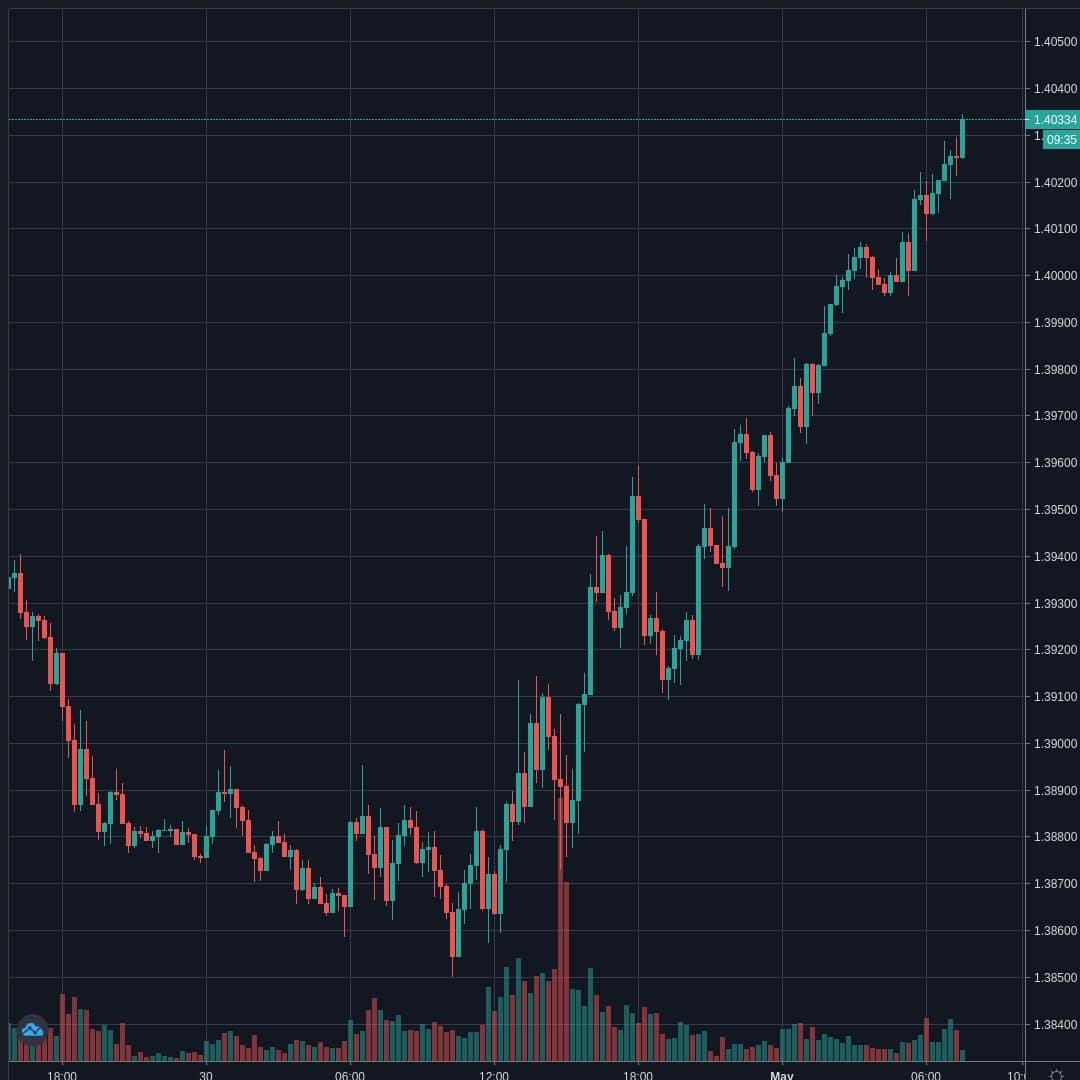 USDCAD Live Trend Alert 01/05/2020 07:35 UTC