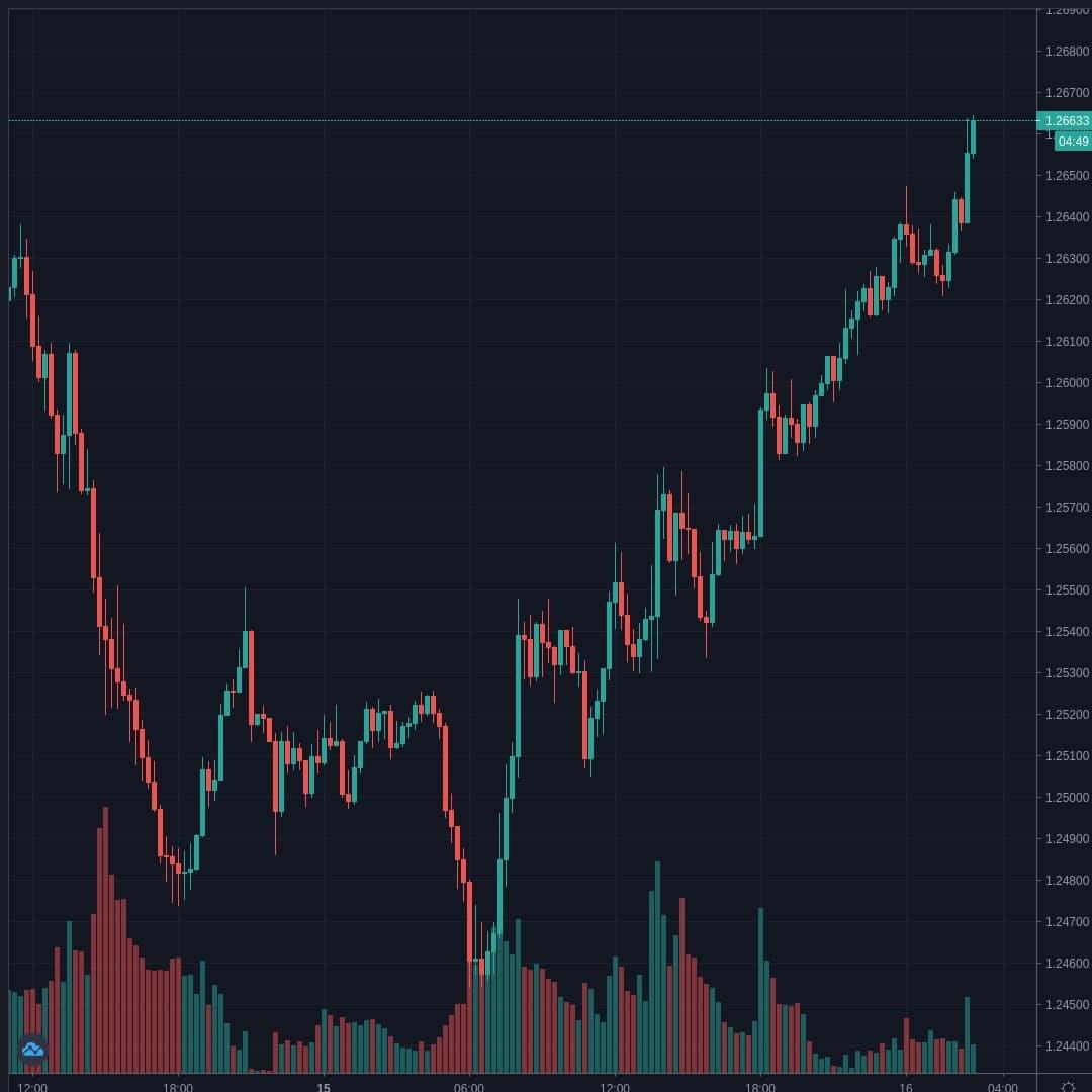 GBPUSD Live Trend Alert 16/06/2020 02:55 UTC