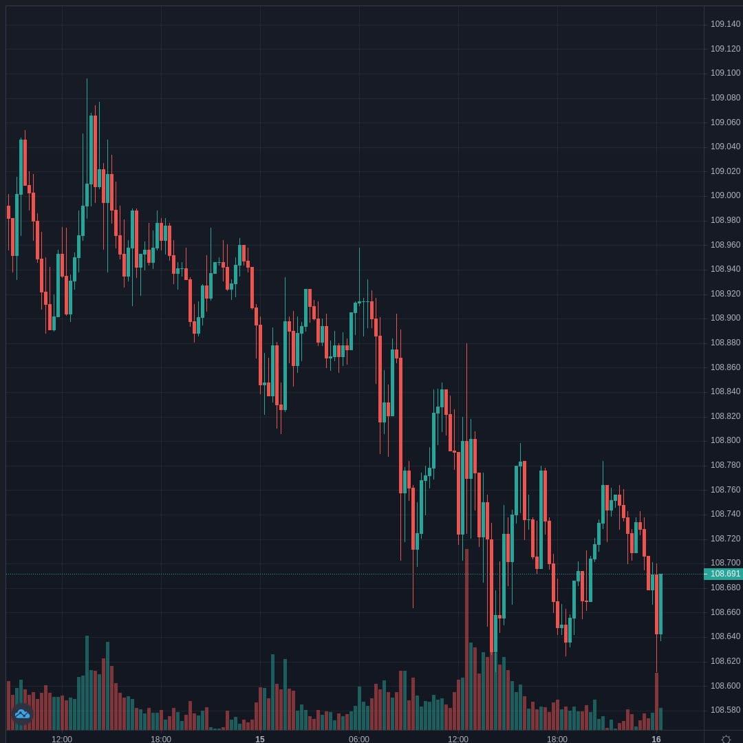 USDJPY Live Trend Alert 16/04/2021 04:25 UTC