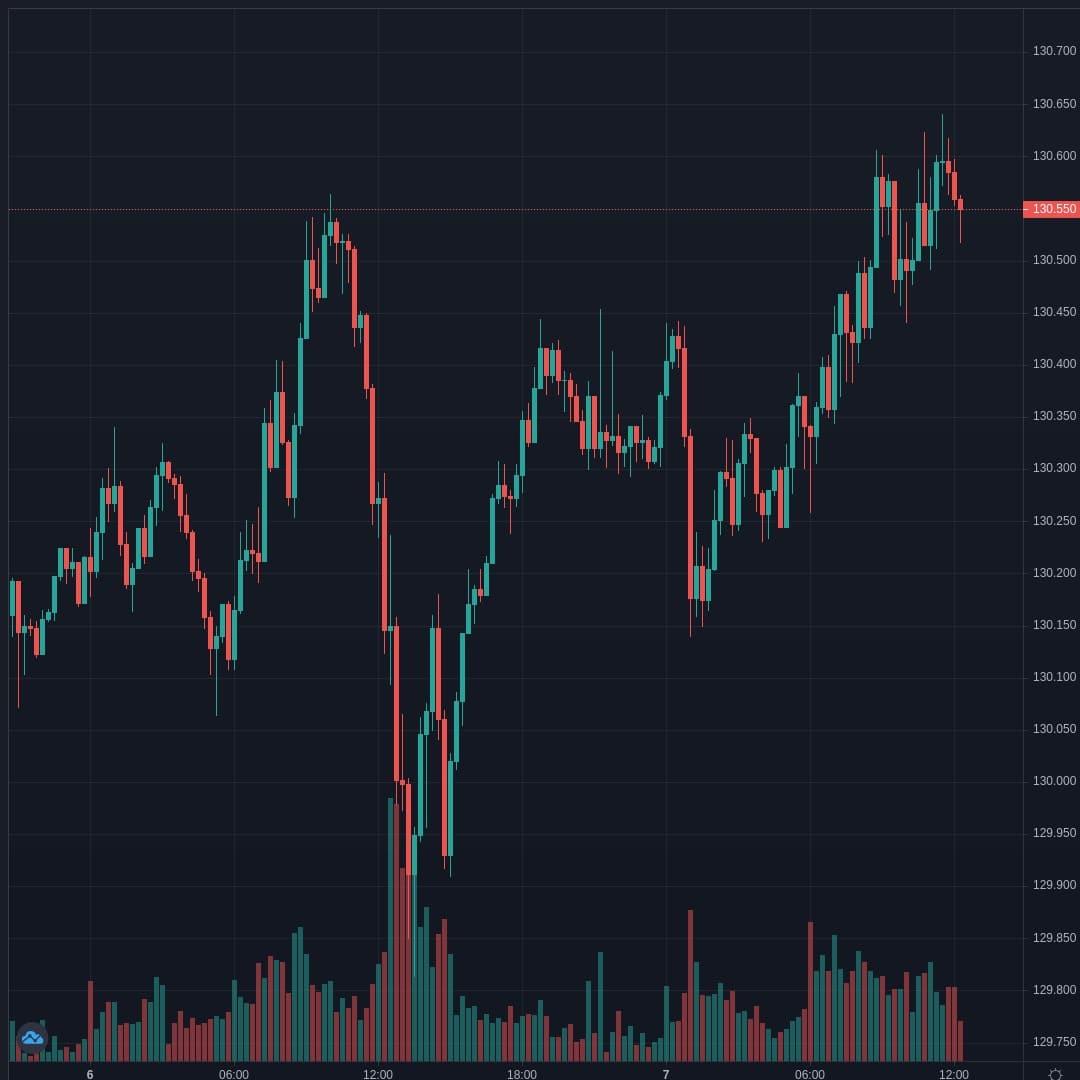 EURJPY Live Trend Alert 07/04/2021 16:20 UTC