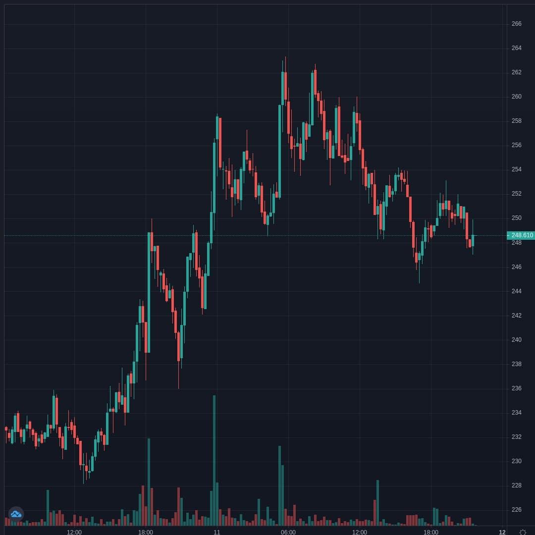 LTCUSD Live Trend Alert 12/04/2021 01:45 UTC