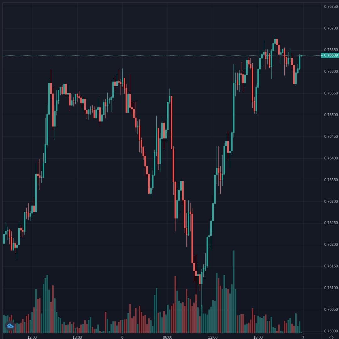 AUDUSD Live Trend Alert 07/04/2021 03:45 UTC