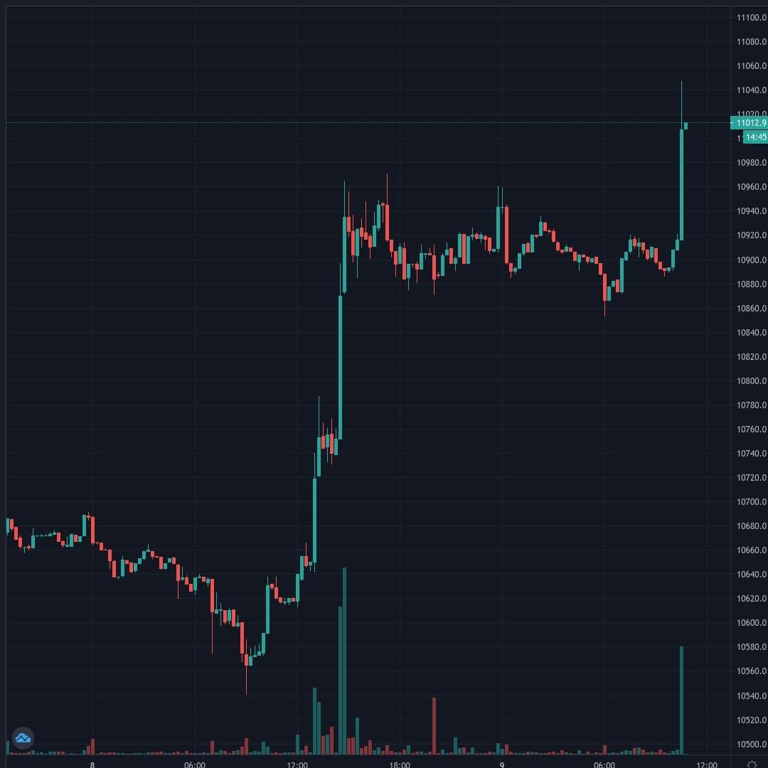 BTCUSD Live Trend Alert 09/10/2020 10:45 UTC