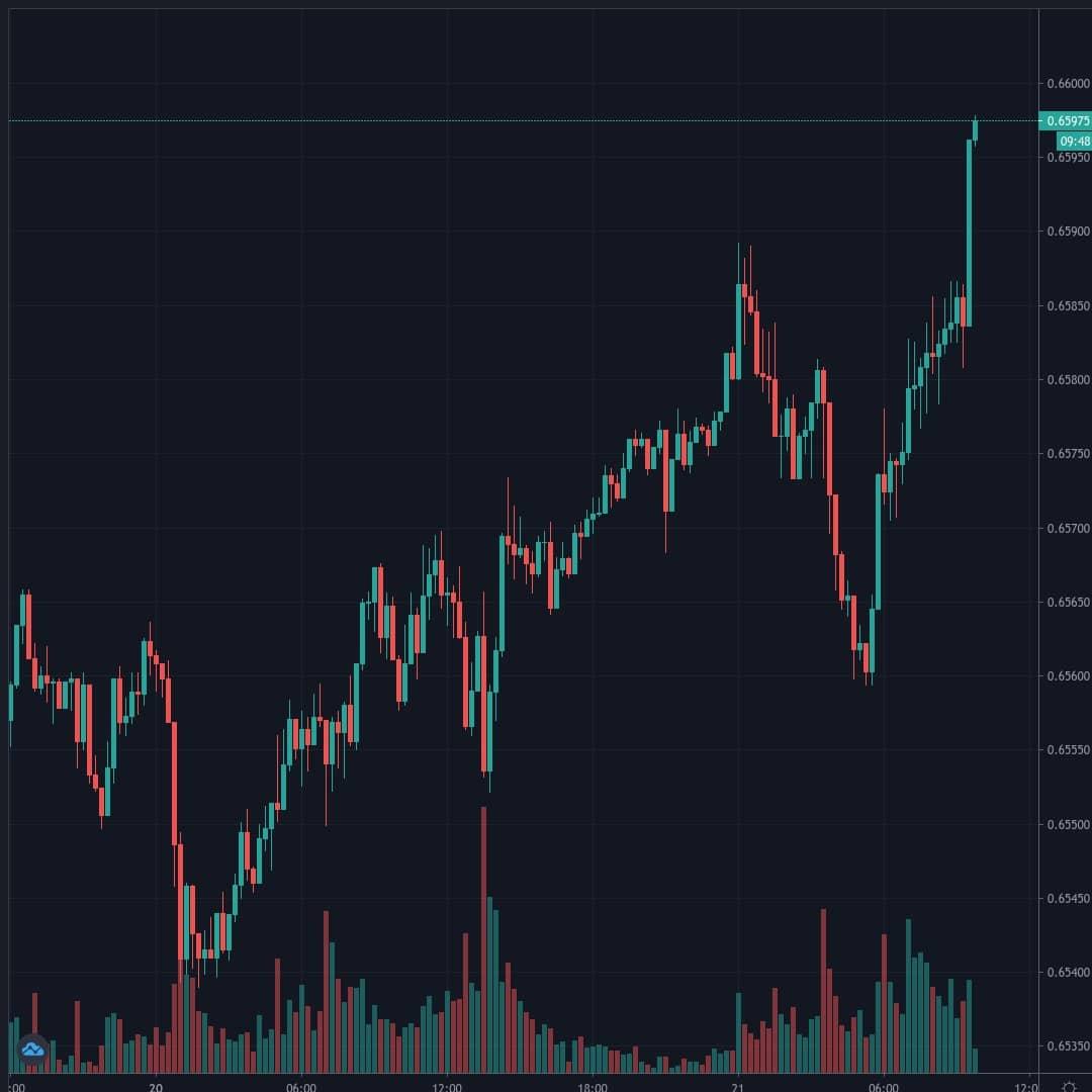 NZDUSD Live Trend Alert 21/07/2020 09:50 UTC