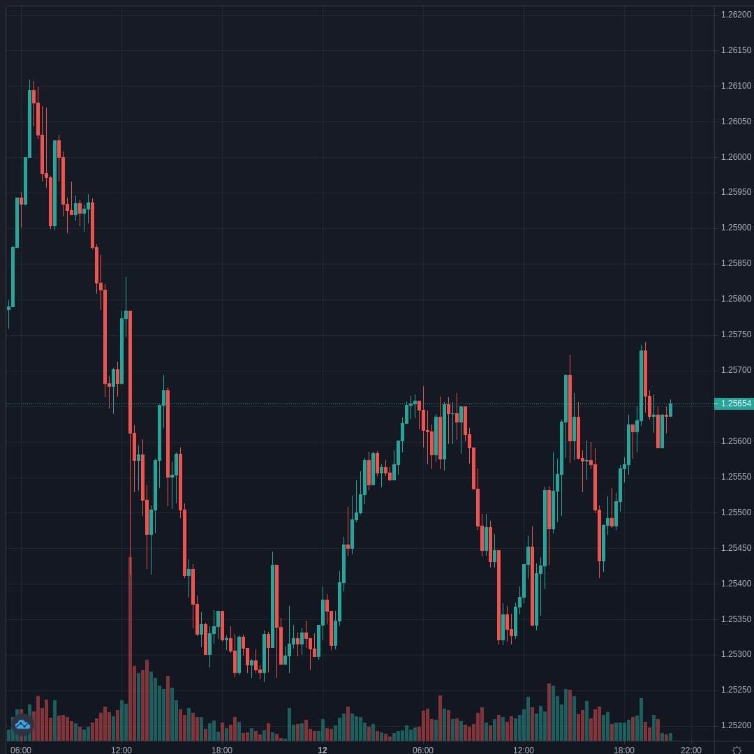 USDCAD Live Trend Alert 12/04/2021 20:55 UTC