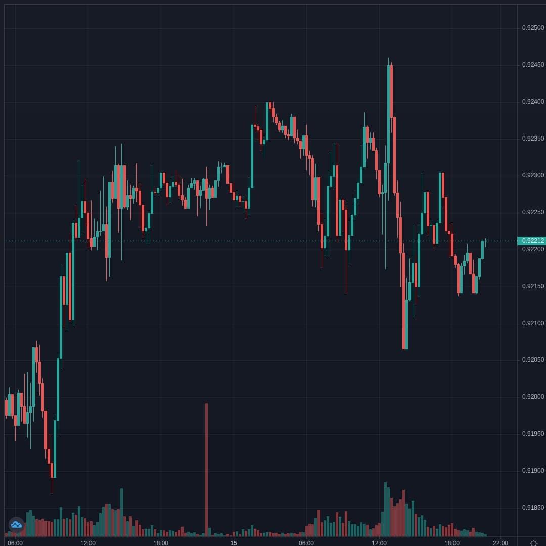 USDCHF Live Trend Alert 15/04/2021 20:50 UTC