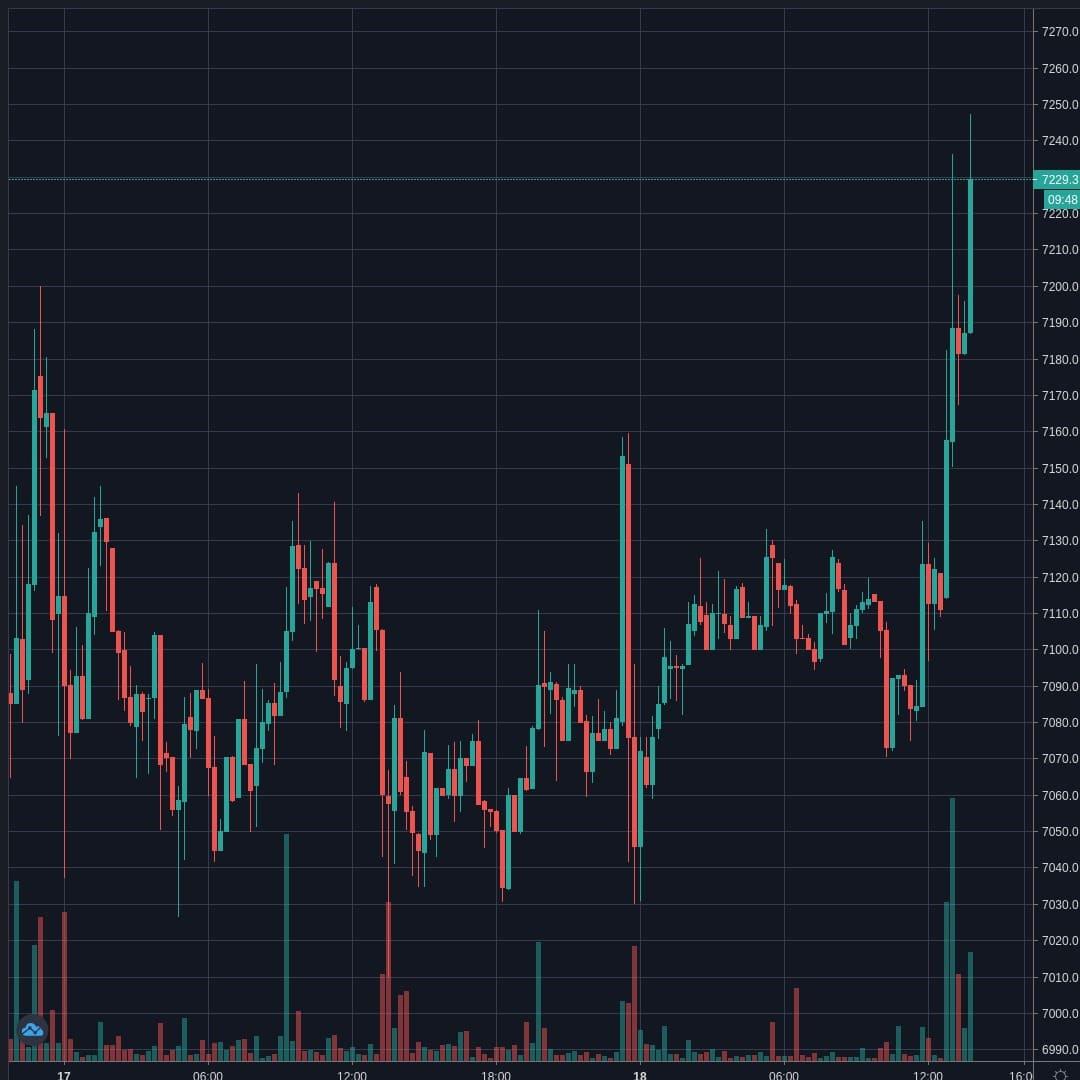 BTCUSD Live Trend Alert 18/04/2020 13:50 UTC