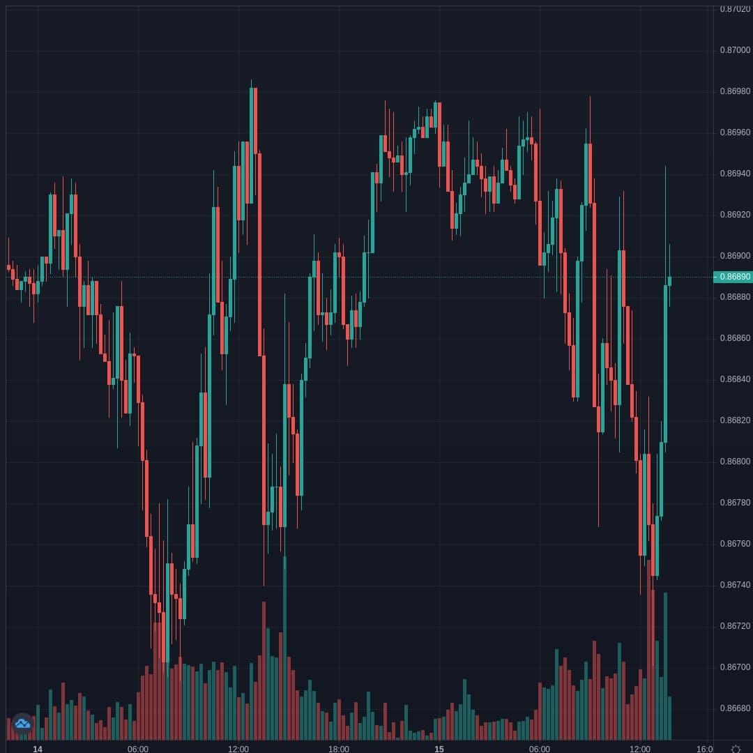 EURGBP Live Trend Alert 15/04/2021 13:50 UTC