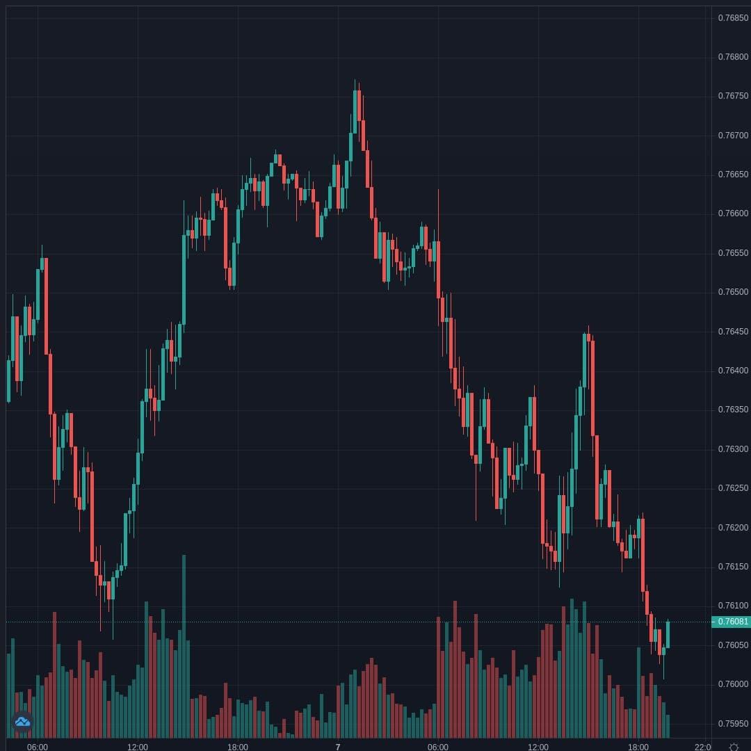 AUDUSD Live Trend Alert 07/04/2021 23:55 UTC