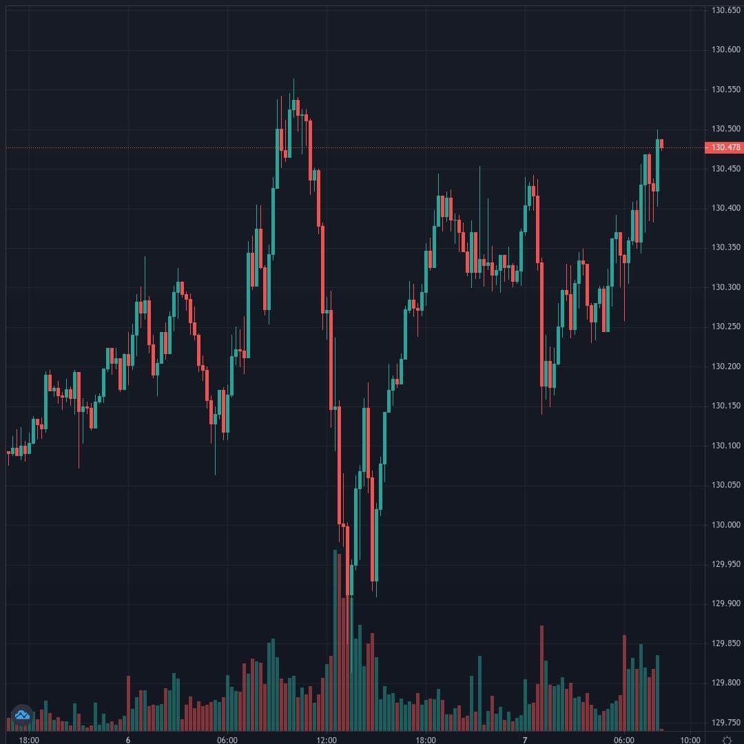 EURJPY Live Trend Alert 07/04/2021 08:15 UTC