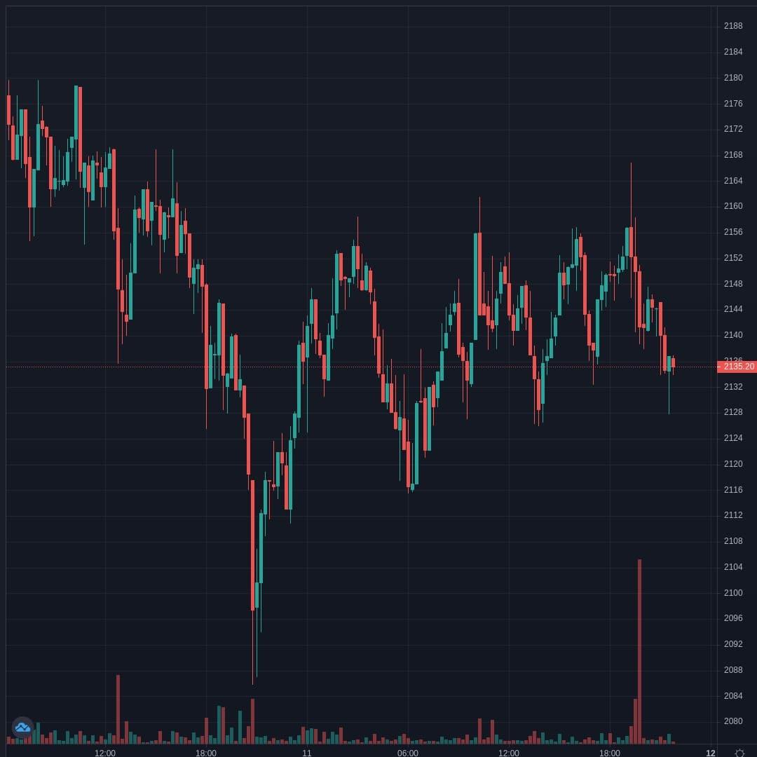 ETHUSD Live Trend Alert 12/04/2021 01:55 UTC