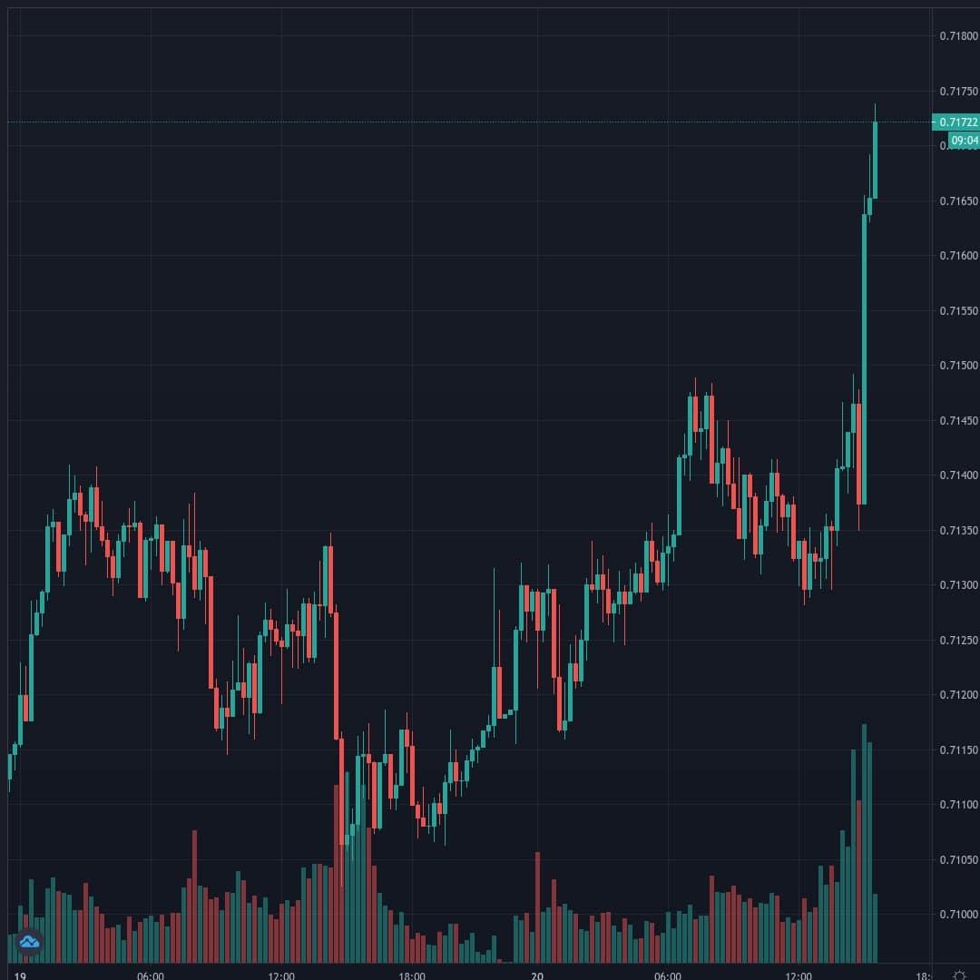 NZDUSD Live Trend Alert 20/01/2021 15:35 UTC