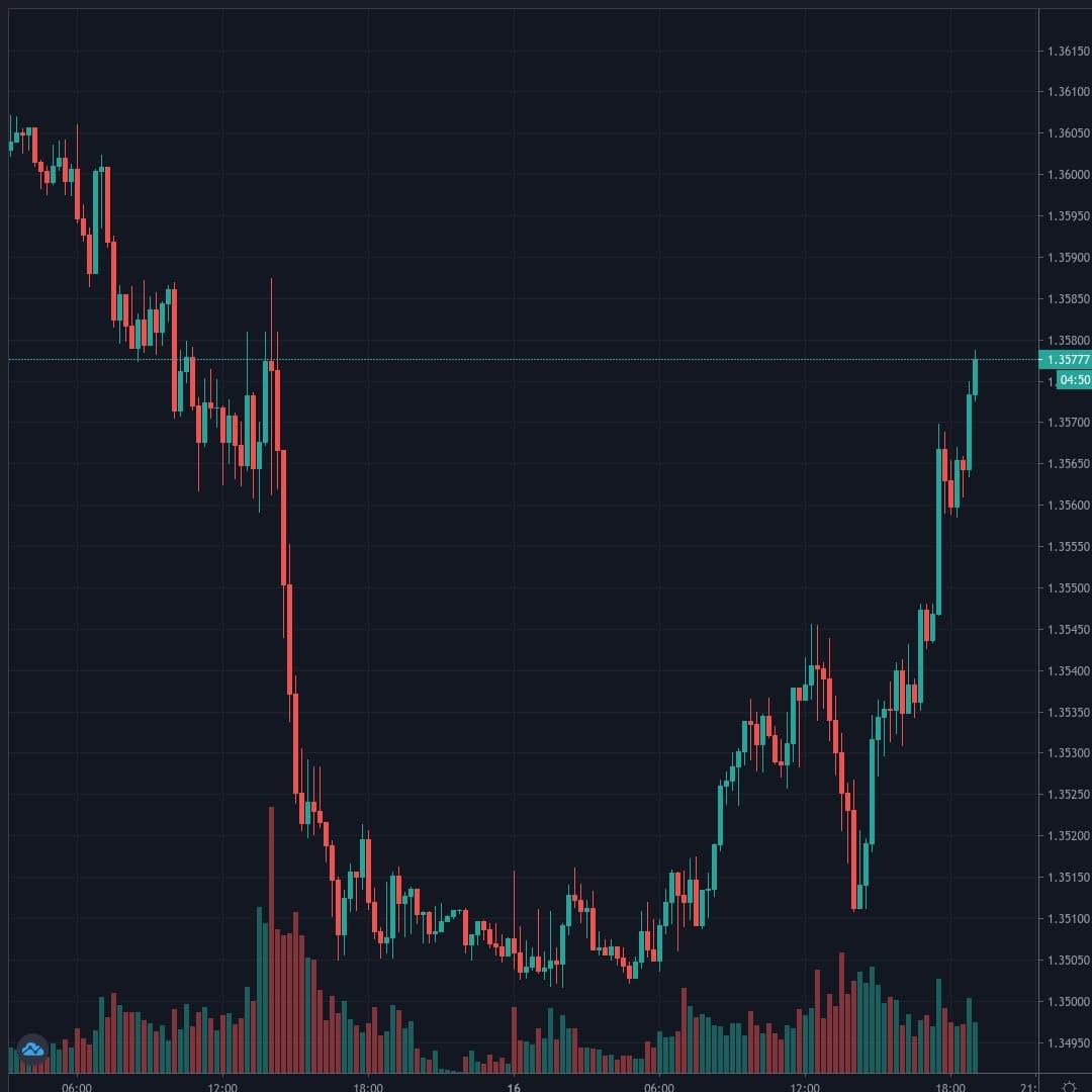 USDCAD Live Trend Alert 16/07/2020 19:10 UTC