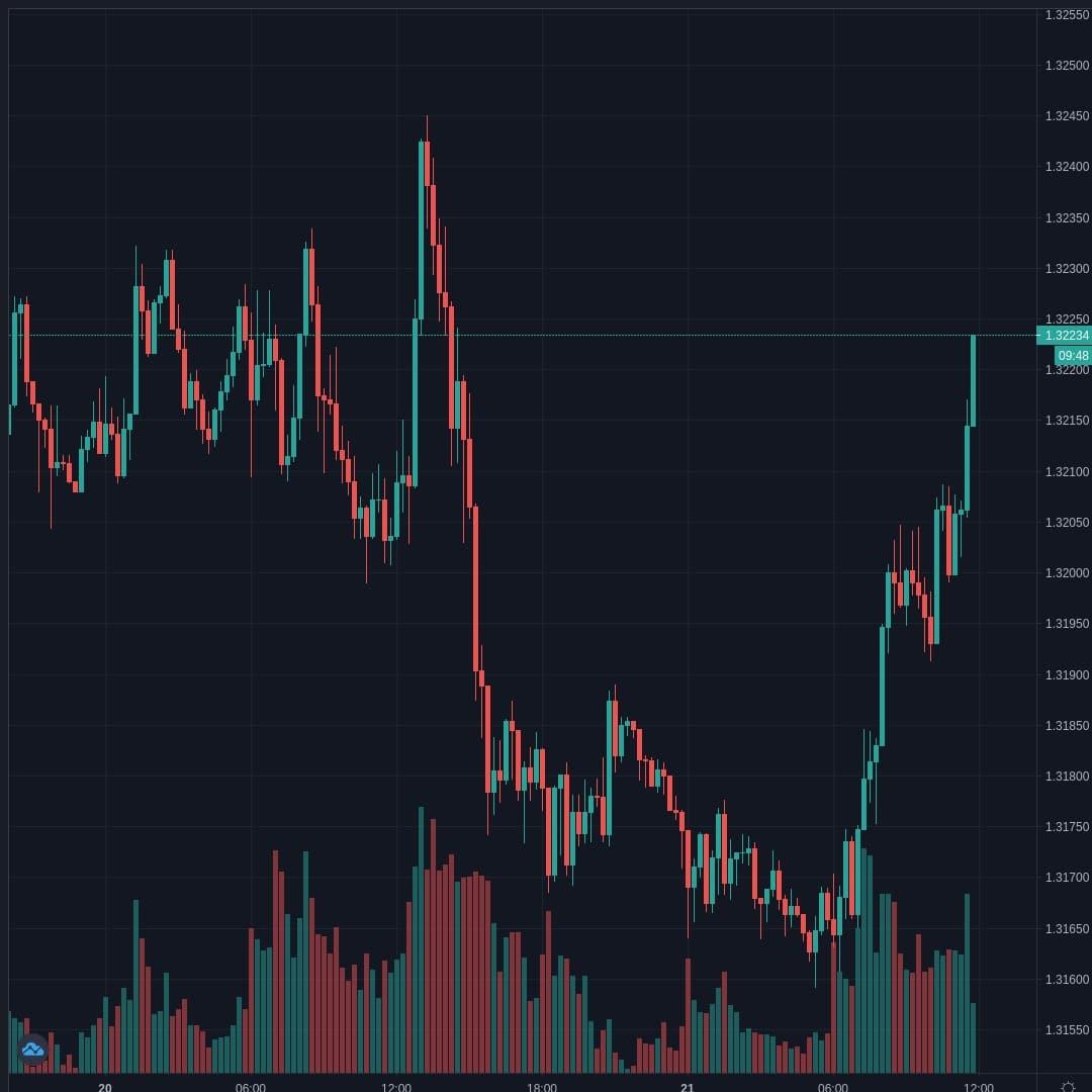 USDCAD Live Trend Alert 21/08/2020 11:50 UTC