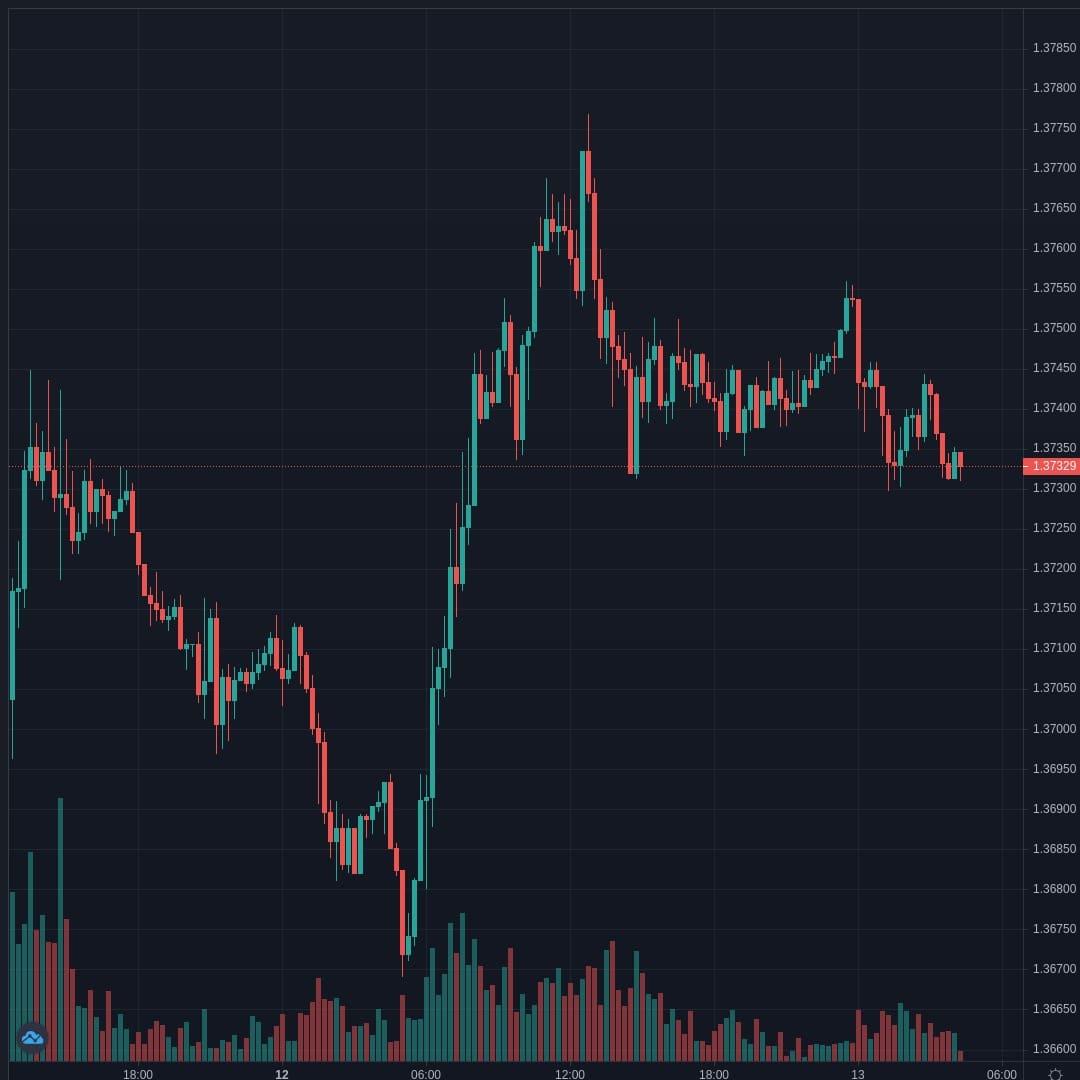 GBPUSD Live Trend Alert 13/04/2021 08:20 UTC