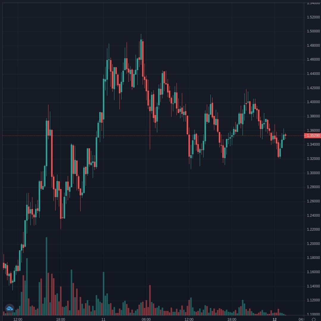 XRPUSD Live Trend Alert 12/04/2021 01:35 UTC