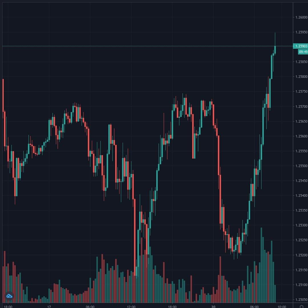 GBPUSD Live Trend Alert 20/07/2020 13:05 UTC