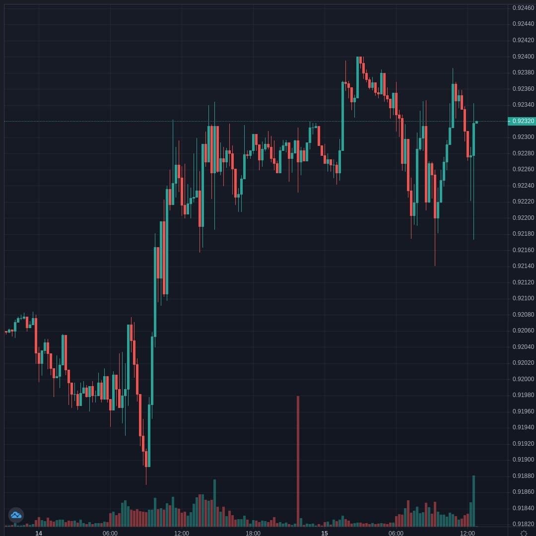 USDCHF Live Trend Alert 15/04/2021 12:45 UTC