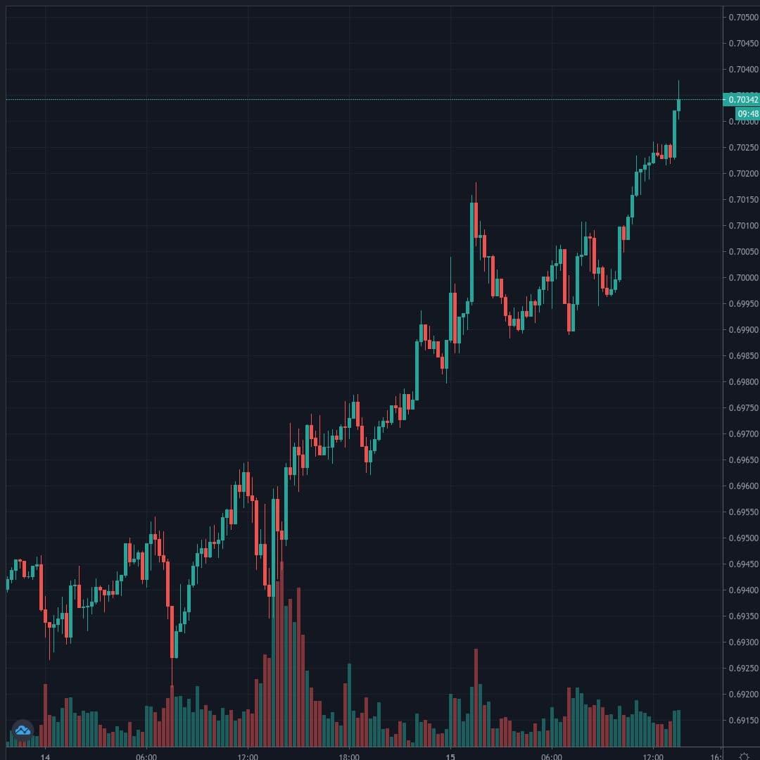 AUDUSD Live Trend Alert 15/07/2020 13:35 UTC