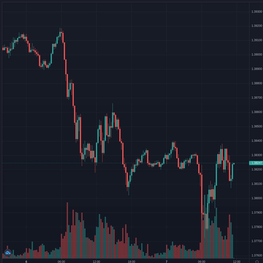 GBPUSD Live Trend Alert 07/04/2021 15:30 UTC