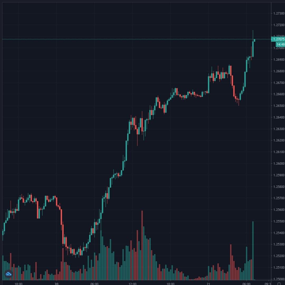 GBPUSD Live Trend Alert 21/07/2020 07:15 UTC