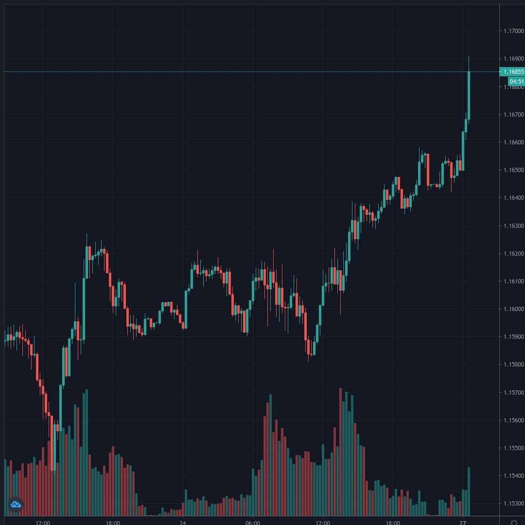 EURUSD Live Trend Alert 27/07/2020 00:40 UTC