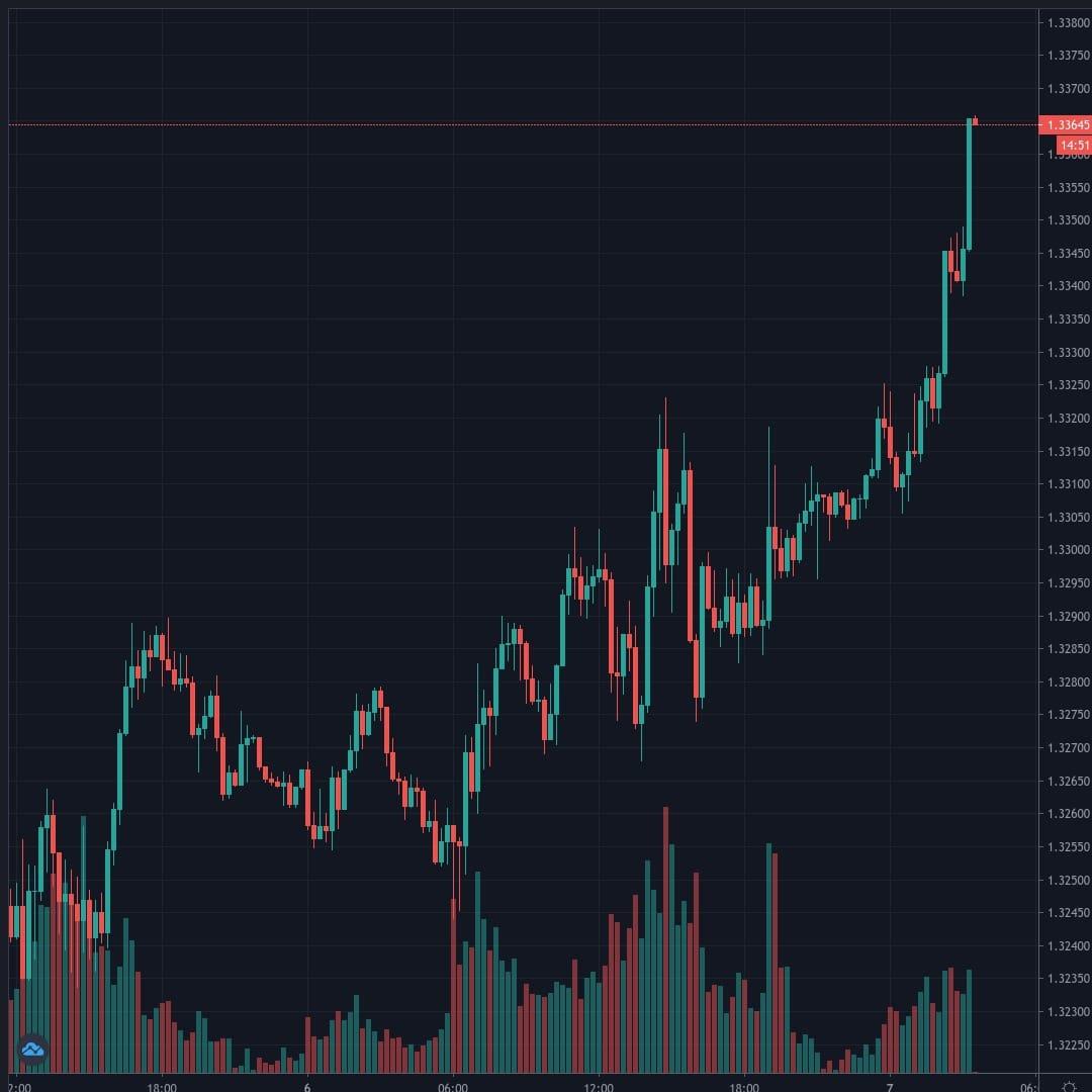 USDCAD Live Trend Alert 07/08/2020 03:30 UTC