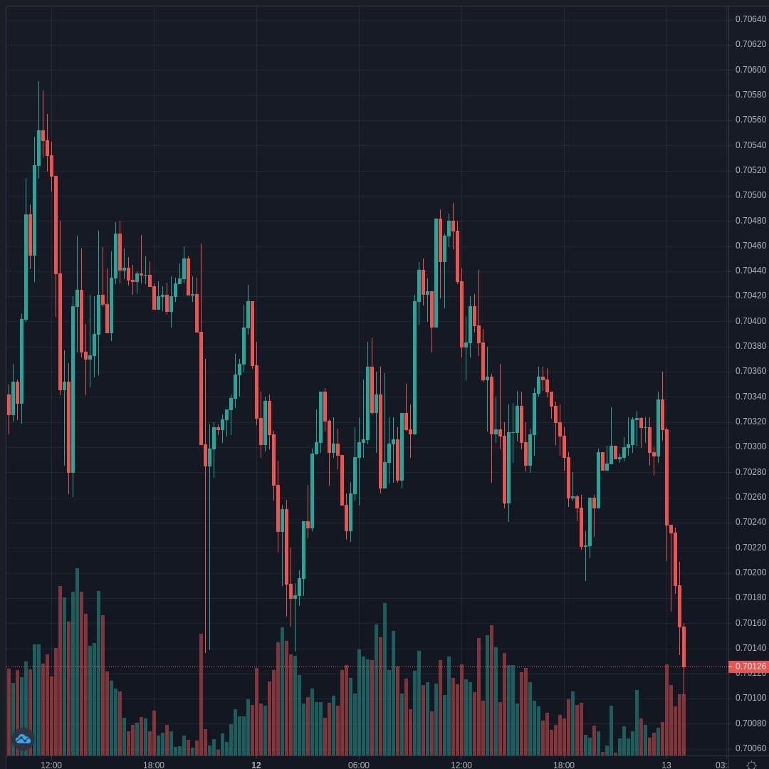 NZDUSD Live Trend Alert 13/04/2021 01:10 UTC