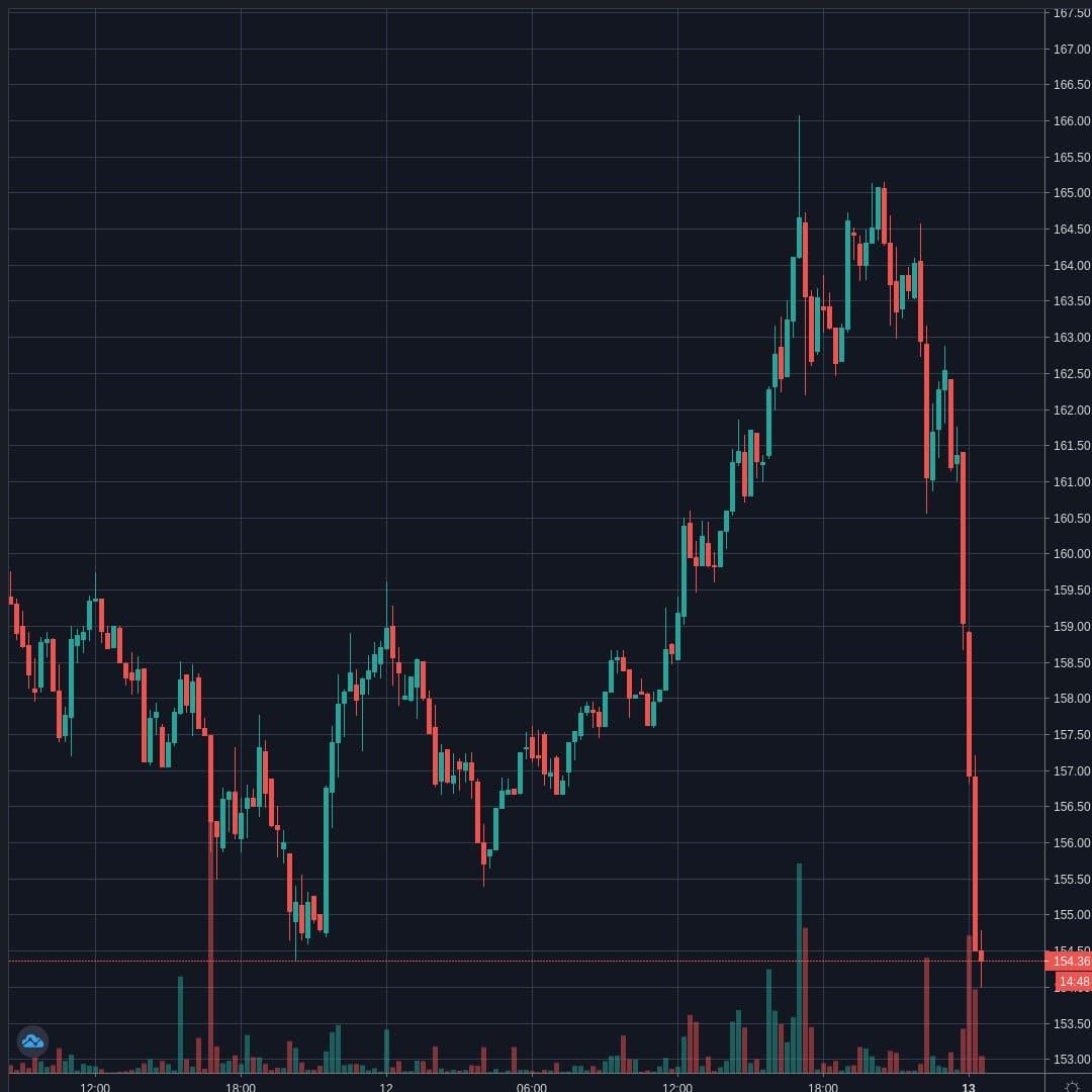 ETHUSD Live Trend Alert 13/04/2020 00:30 UTC