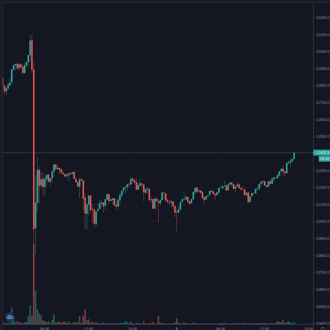 BTCUSD Live Trend Alert 03/08/2020 16:05 UTC