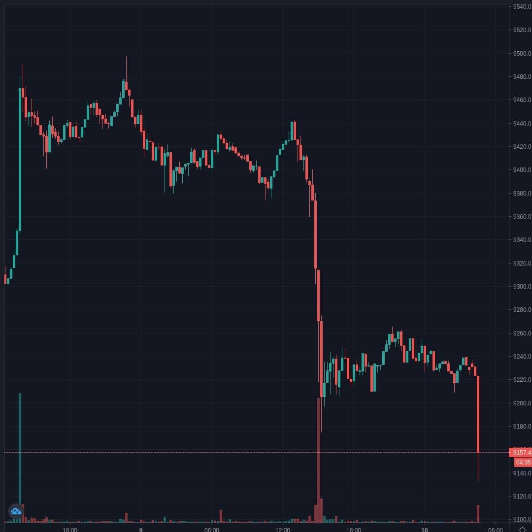 BTCUSD Live Trend Alert 10/07/2020 04:40 UTC