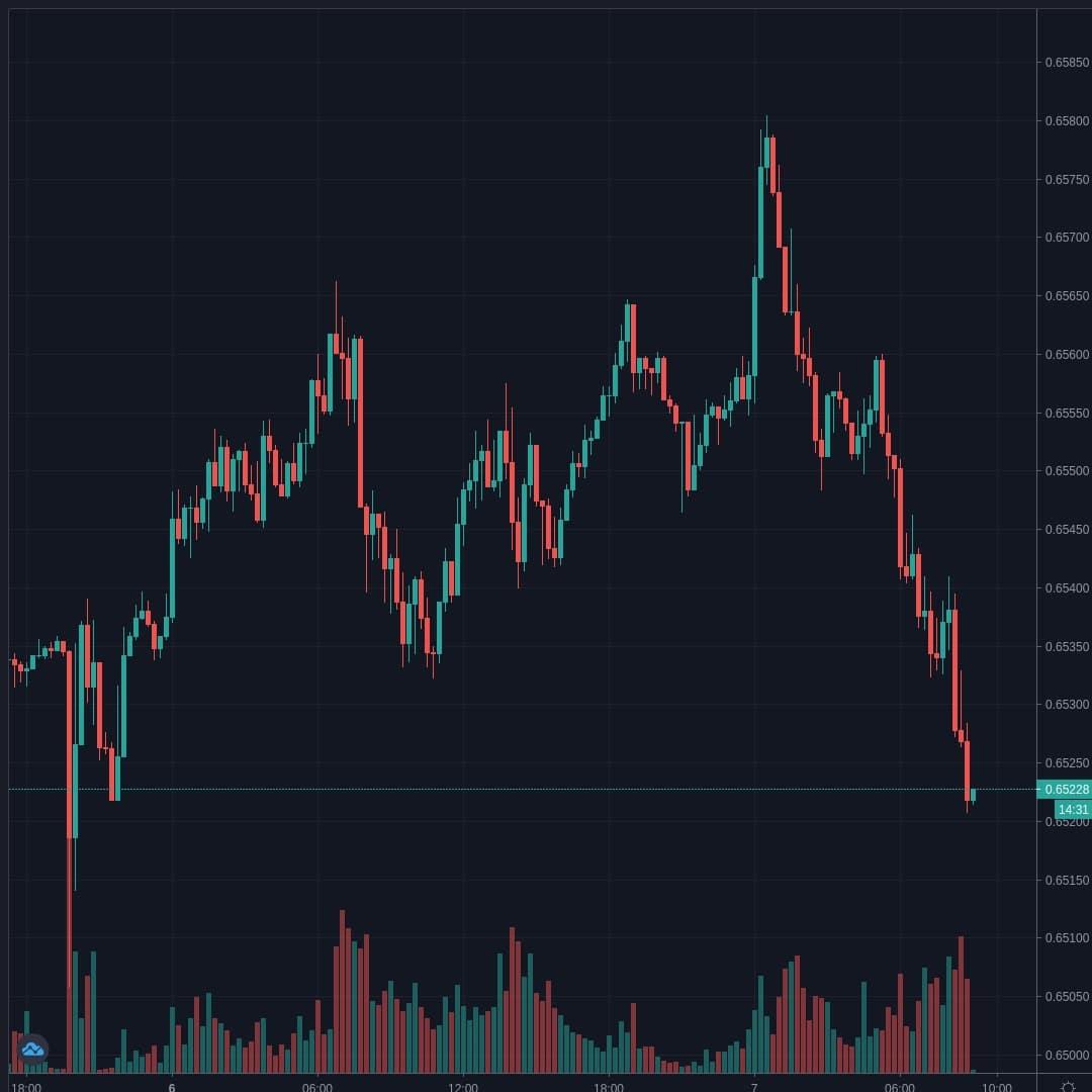 NZDUSD Live Trend Alert 07/07/2020 09:00 UTC